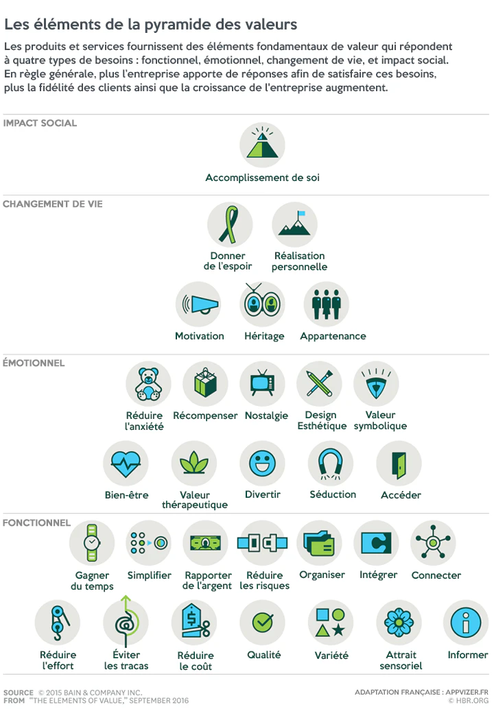 Les 30 besoins des prospects pour optimiser votre lead nurturing