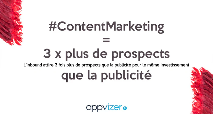 Le marketing de contenu attire 3 fois plus de prospects que la publicité