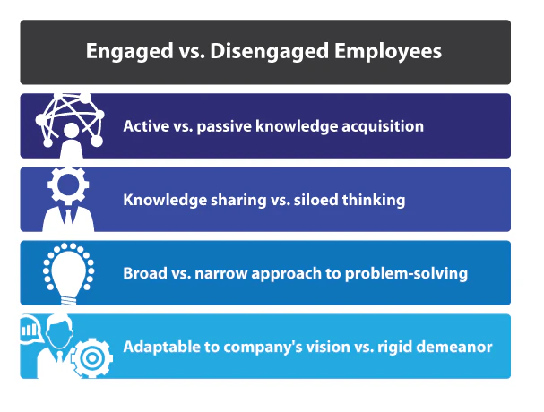 Employés impliqués vs employés désengagés
