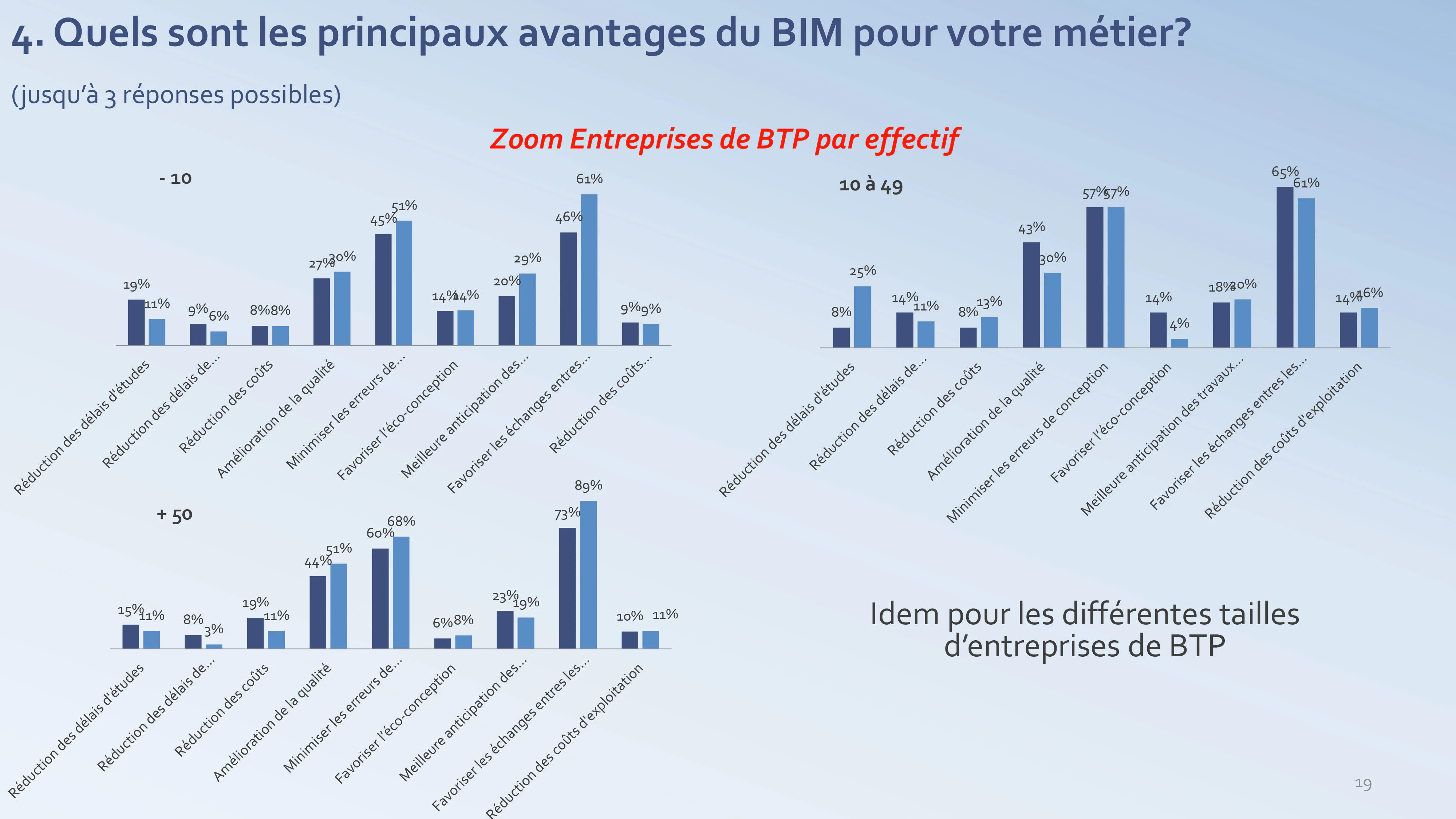 Les avantages du BIM pour le BTP - enquête PTNB 2017