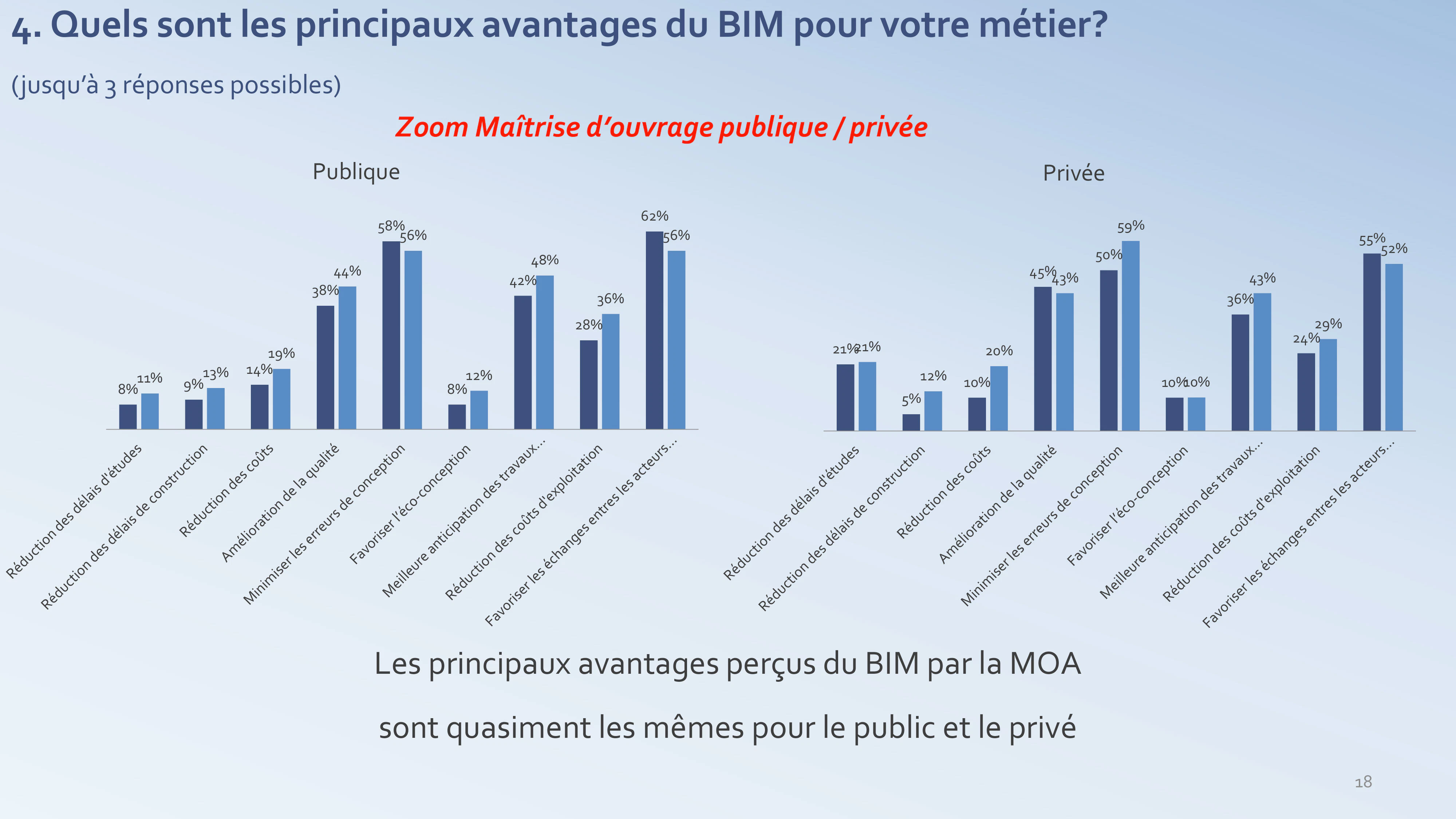 Les avantages du BIM pour la MOA - enquête PTNB 2017