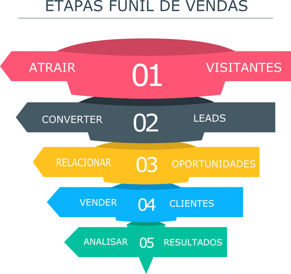 Captação de leads e o funil de vendas