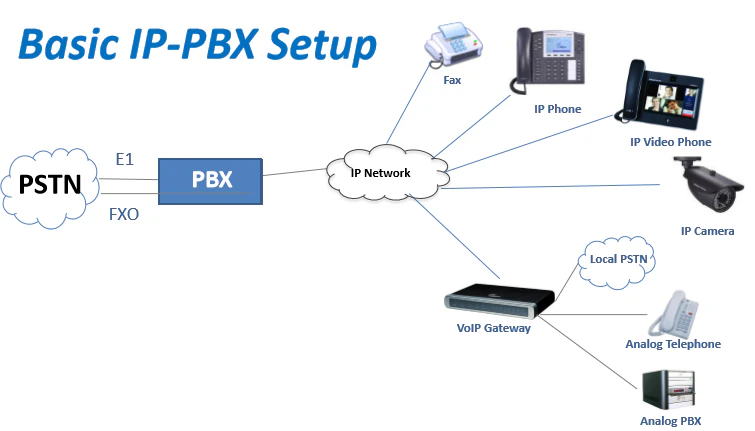 IP - PBX system Setup