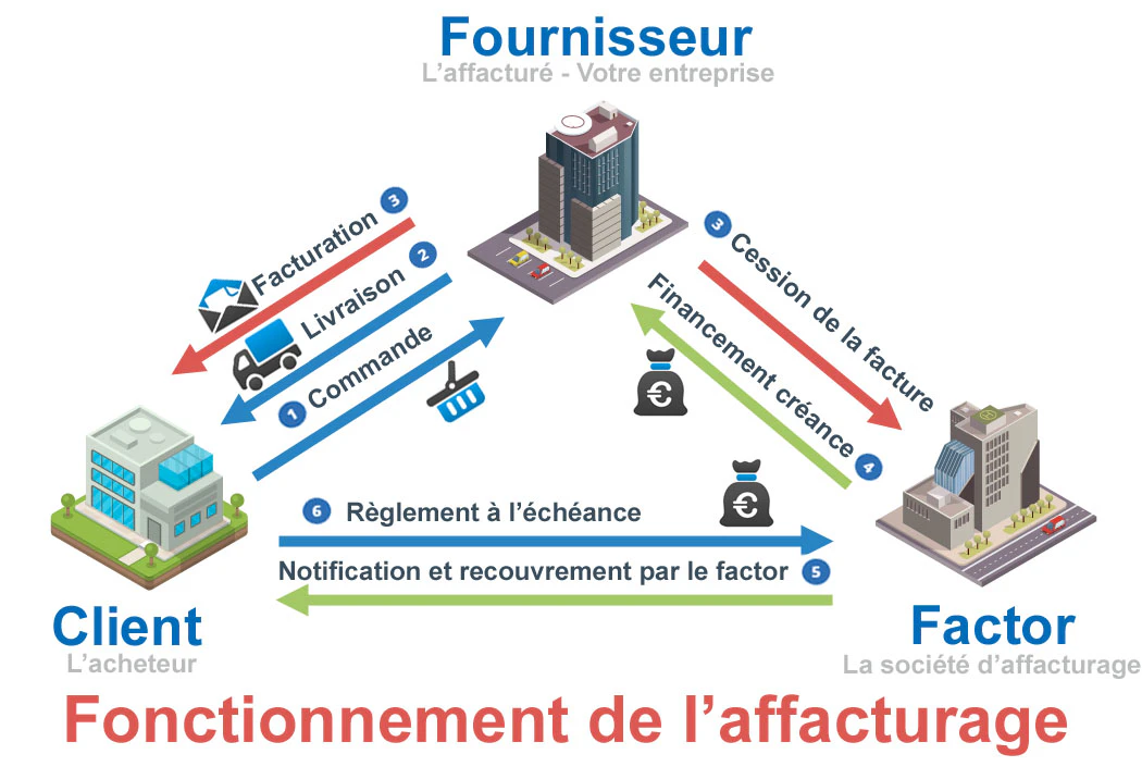 © Affacturage.fr