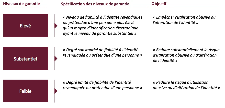 Niveaux de sécurité pour les schémas d’authentification