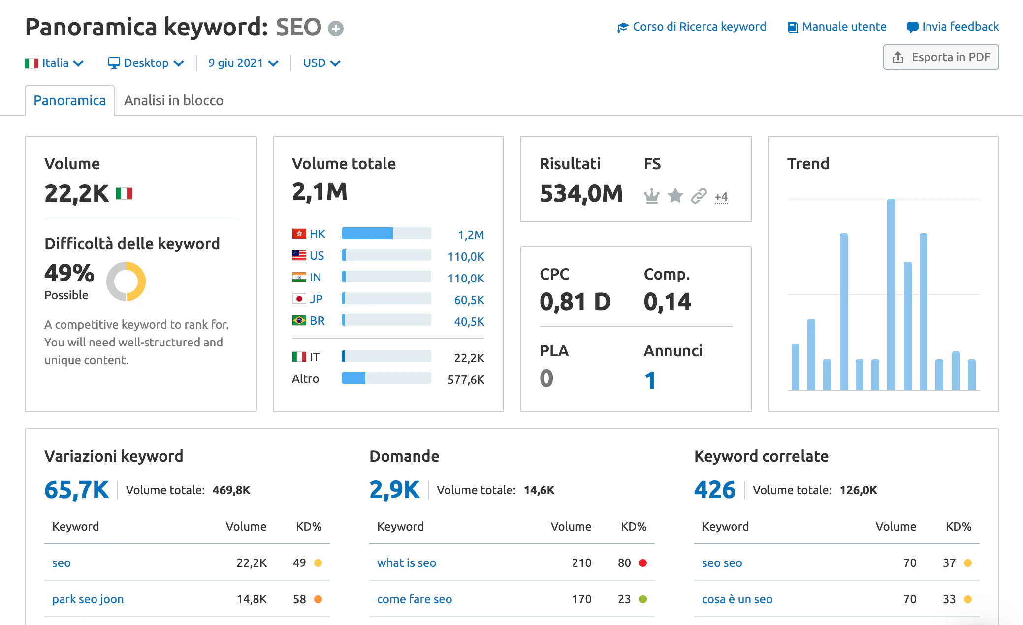 Panoramica Keyword