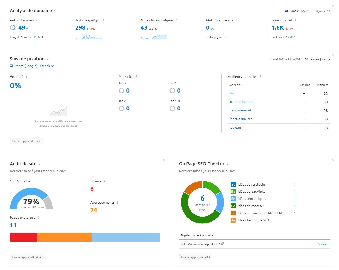 Tableau de bord Semrush
