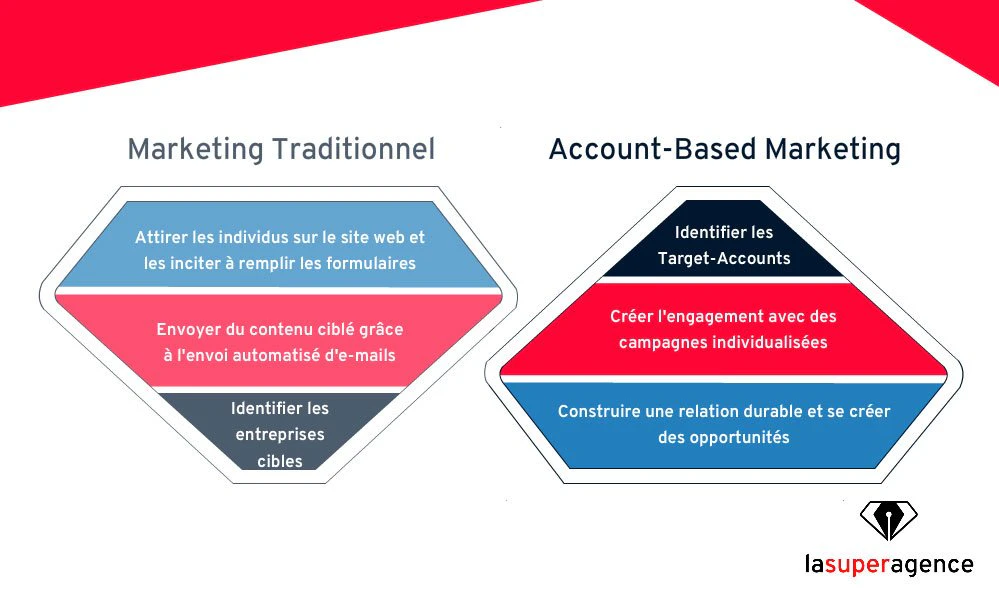 stratégie inbound marketing vs stratégie ABM ©lasuperagence