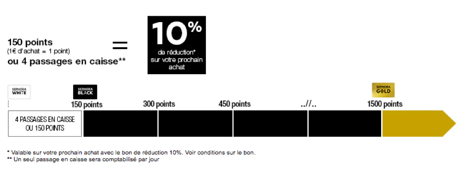 Exemple de système de points de fidélité par la marque © SEPHORA