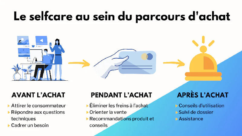 selfcare et parcours client © Inbenta