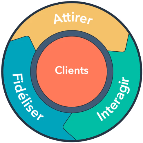 Cycle inbound © Hubspot