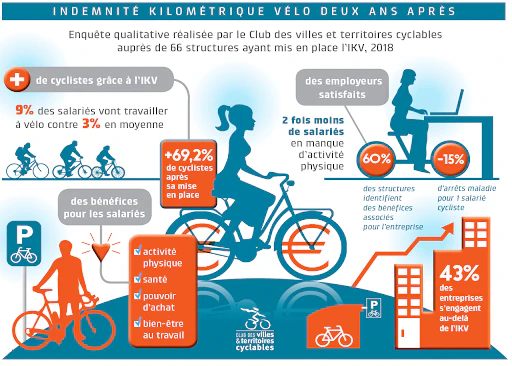 © Club des villes & territoires cyclables : étude de 2018