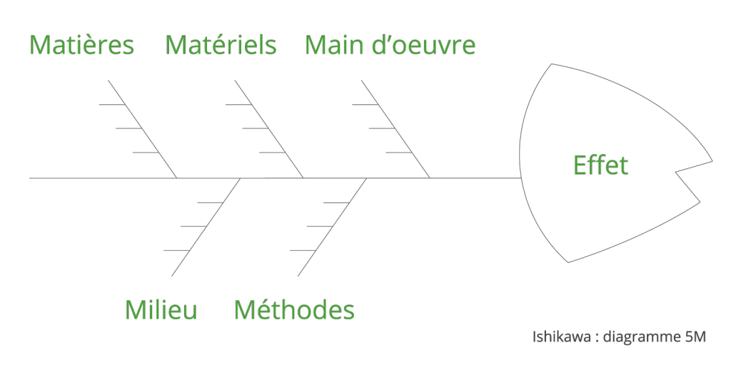 Pilotage stratégique : diagramme d’Ishikawa et 5M