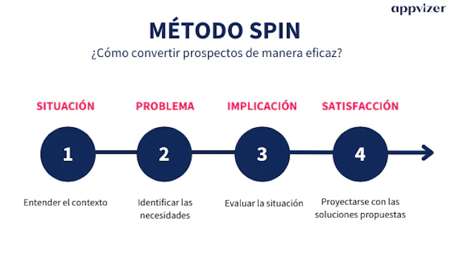 metodo-spin-en-ventas