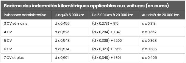 Indemnité de grand déplacement : définition, règles et conseils en 2021