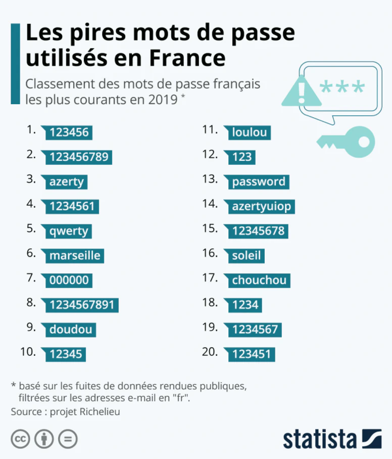 © Statista