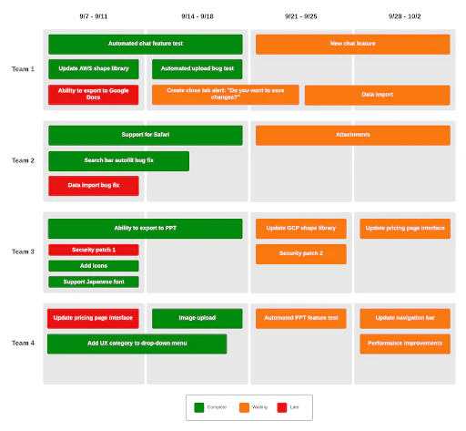 Exemple de roadmap produit ©LucidSpark