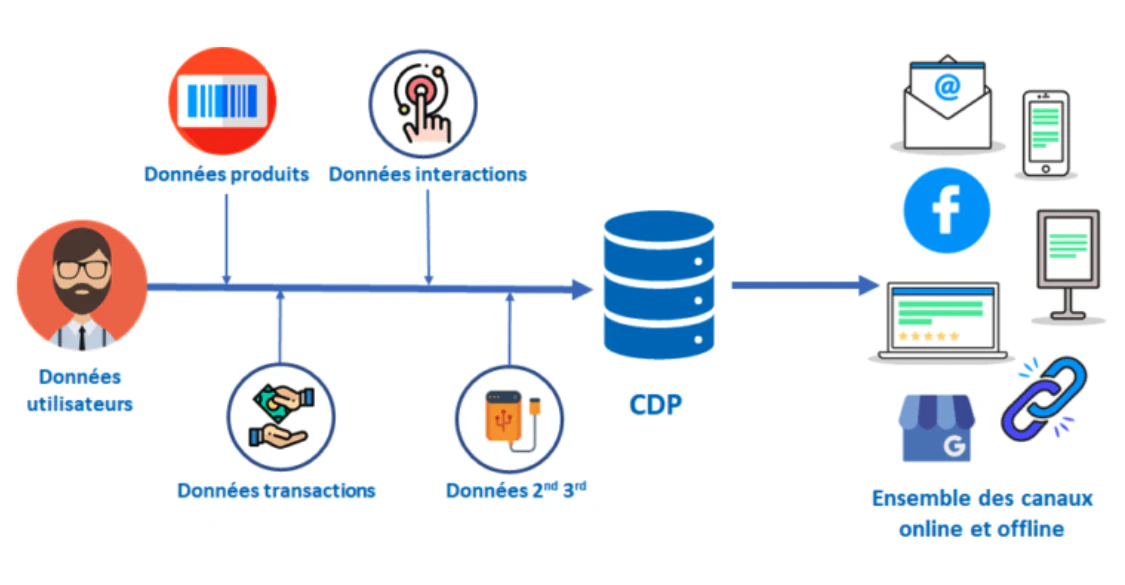 customer data platform