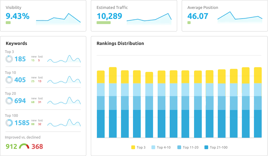 © Semrush