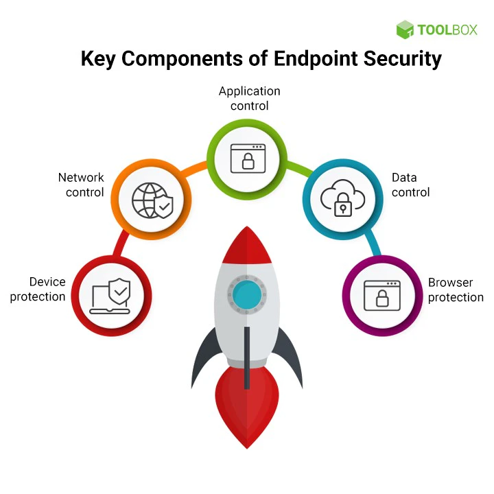 Composants principaux de la sécurité des terminaux. © Spiceworks