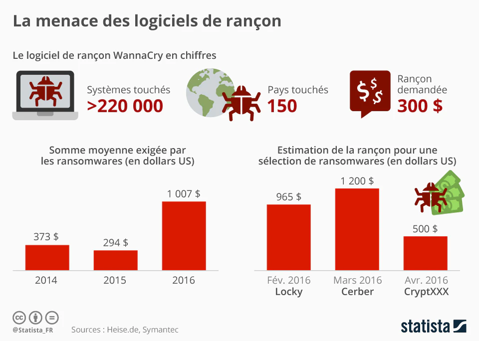 ⓒ Statista