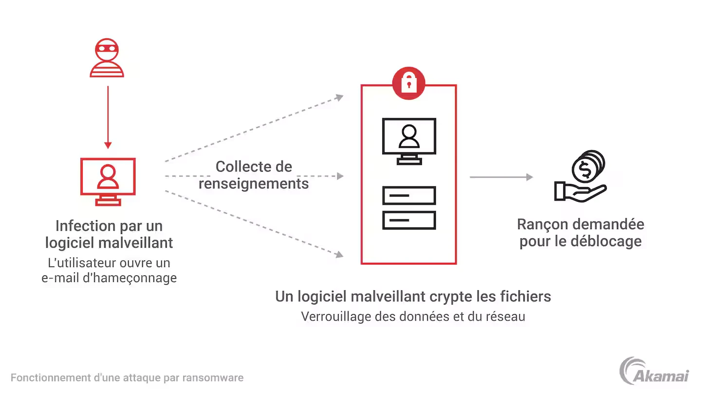 ⓒ Akamai