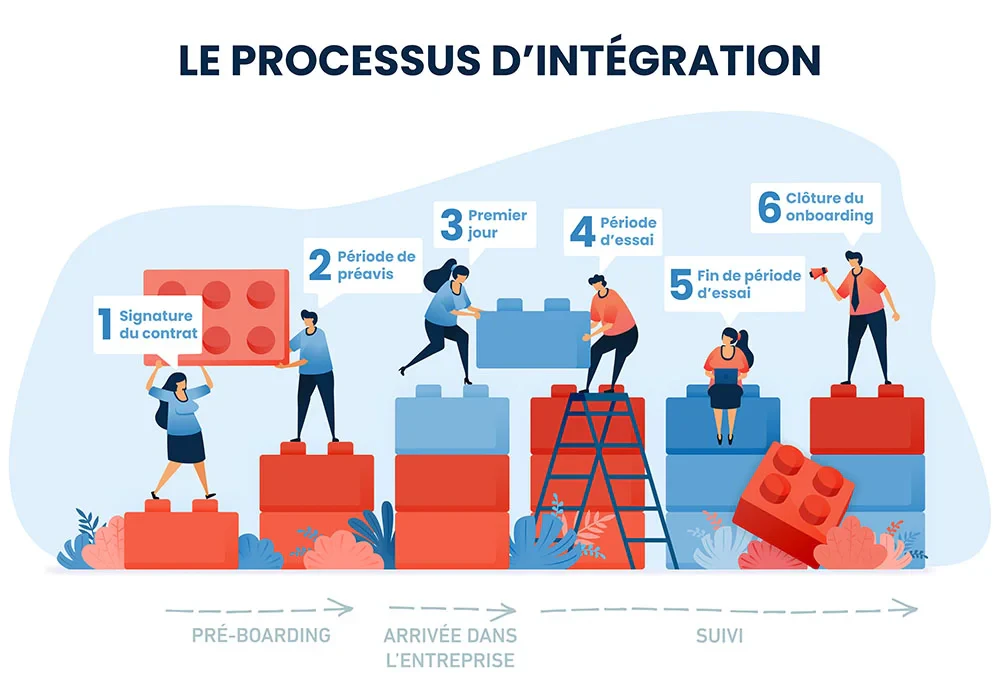 Exemple de parcours d'intégration en 6 étapes, avec une étape bonus de clôture. © Foederis